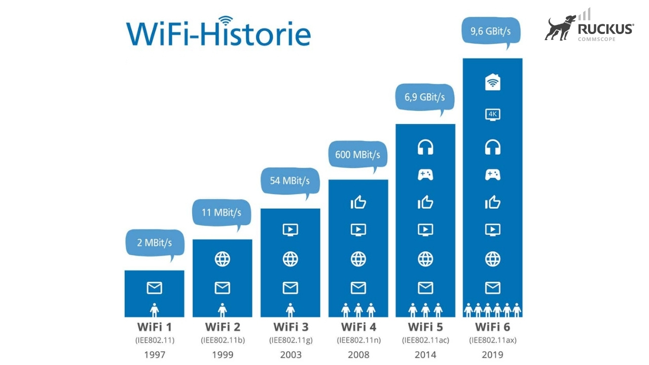 Wifi 6 với tốc độ truyền dữ liệu lên đến 9.6 Gbps và khả năng hỗ trợ đồng thời lên đến 8 luồng dữ liệu