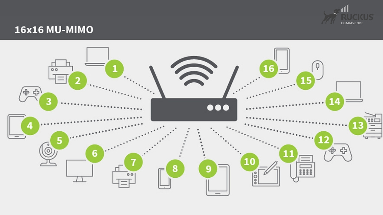 MU-MIMO cho phép Wifi gửi và nhận dữ liệu đồng thời từ 16 thiết bị khác nhau