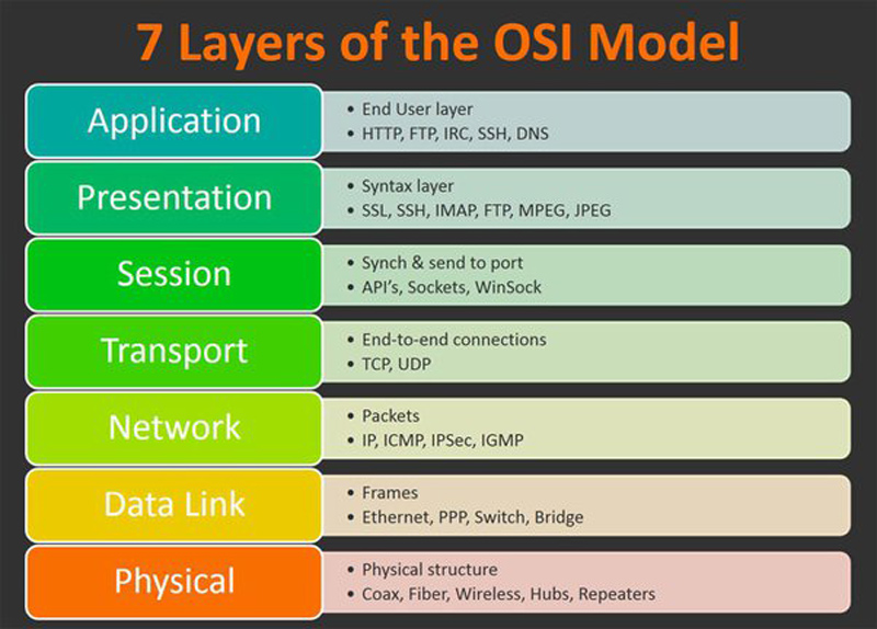 Modem và Router 7