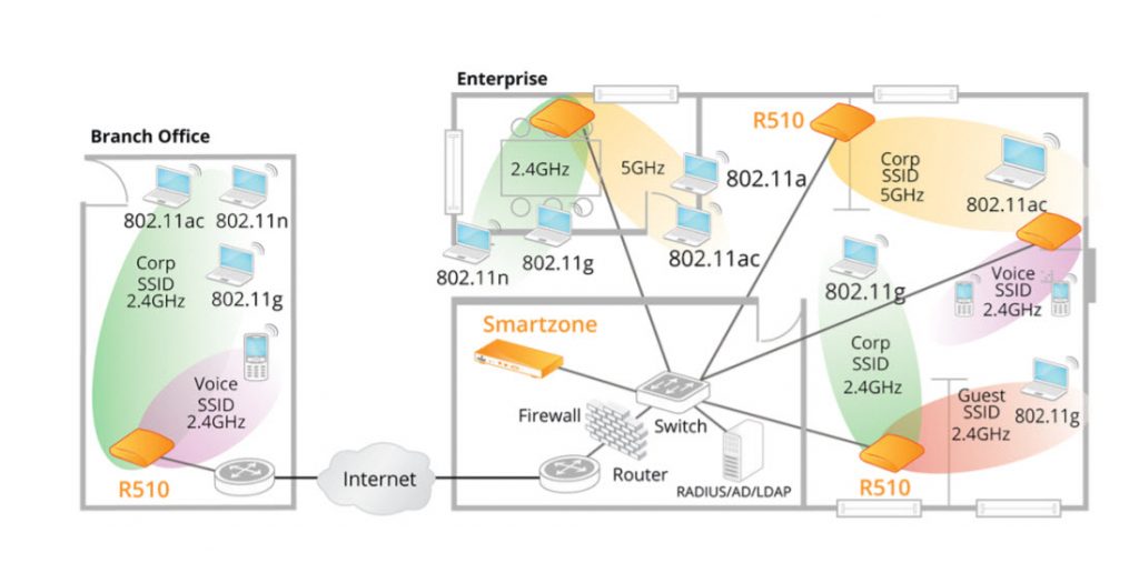 Bộ phát wifi Ruckus R510 (901-R510-WW00) được tích hợp trong hệ thống mạng