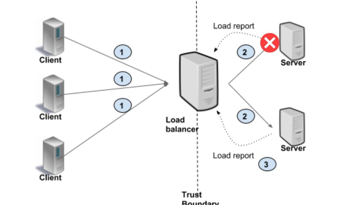 Máy chủ gặp sự cố hoặc tạm ngừng hoạt động, các yêu cầu sẽ tự động được chuyển hướng đến các máy chủ khác