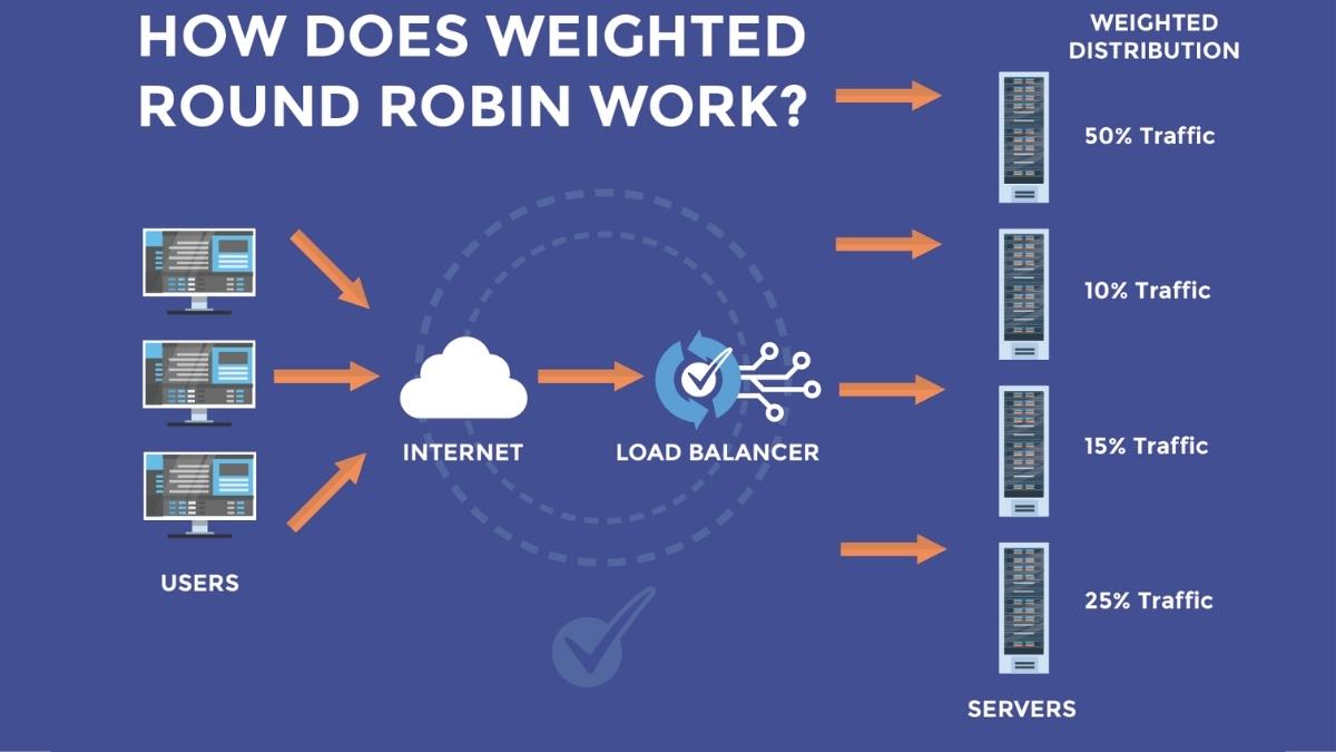 Ảnh minh họa phương thức làm việc của thuật toán Round Robin 