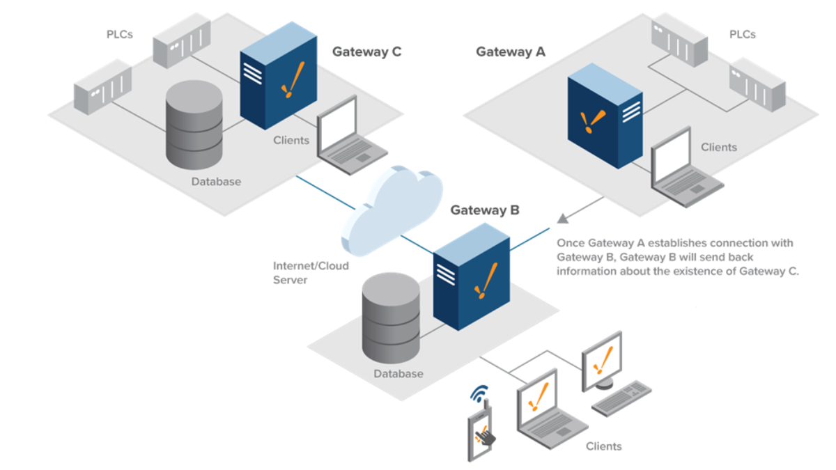 Gateway được thiết kế để giải quyết vấn đề kết nối dữ liệu các thiết bị trong mạng