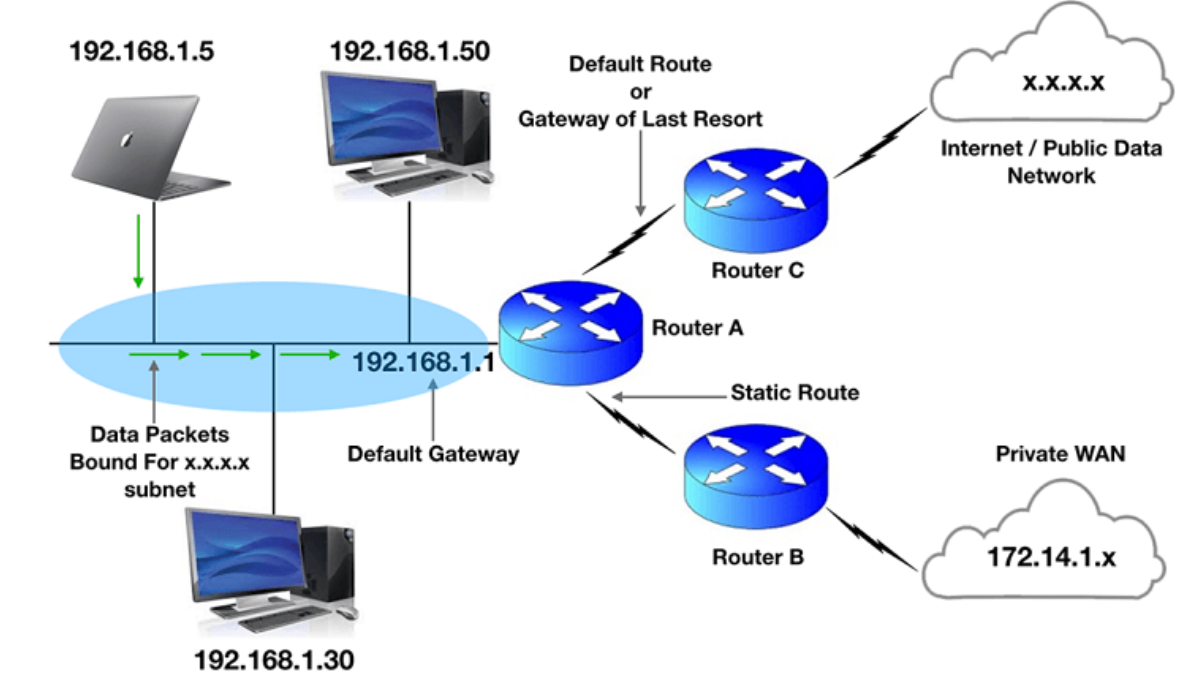 Gateway chuyển đổi thông tin giữa các giao thức khác nhau và cho phép kết nối giữa các gói mạng