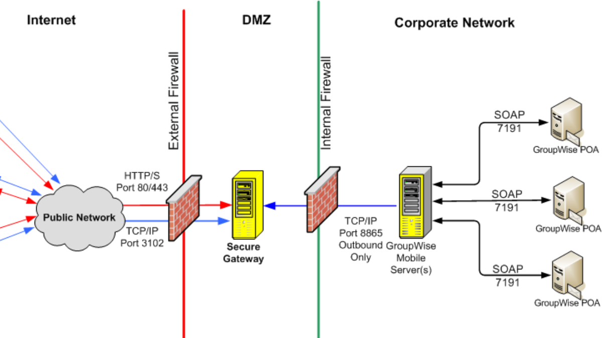 Gateway giúp bảo vệ khỏi người dùng không mong muốn