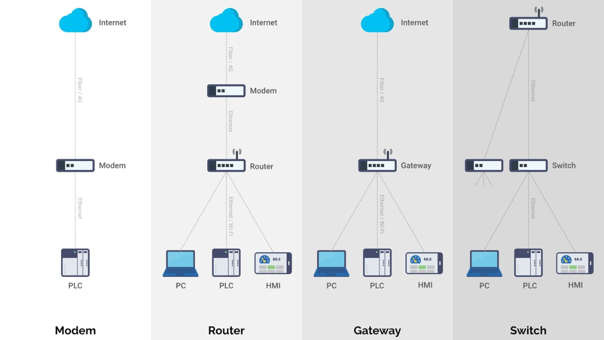 Sự khác biệt cơ bản giữa Modem, gateway và router, swicth