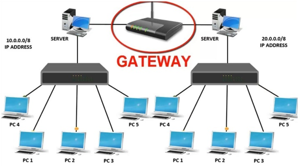 Gateway đóng vai trò là một thiết bị hoặc phần mềm được sử dụng để kết nối các mạng khác nhau