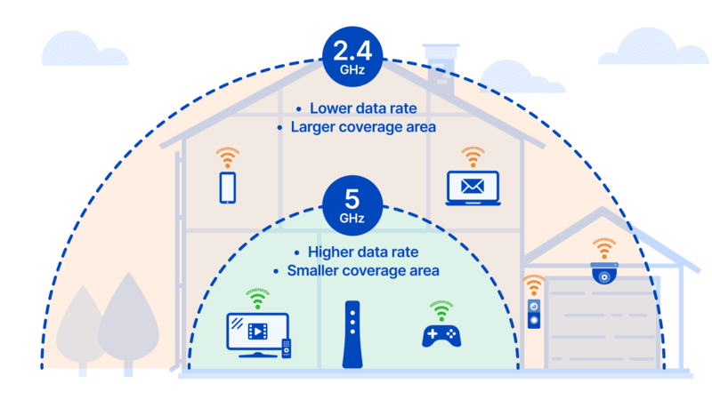 băng tần wifi 5 và wifi 6