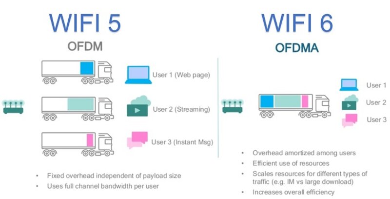 công nghệ truyền tải dữ liệu wifi 5 và wifi 6