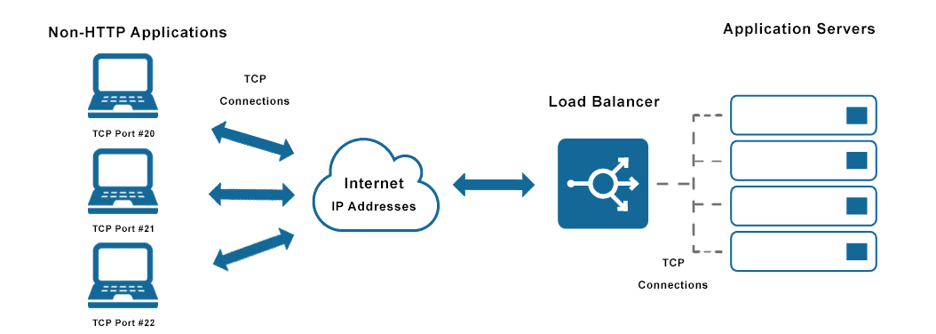 Cân bằng tải mạng sử dụng thông tin về địa chỉ IP và mạng để chuyển hướng lưu lượng truy cập