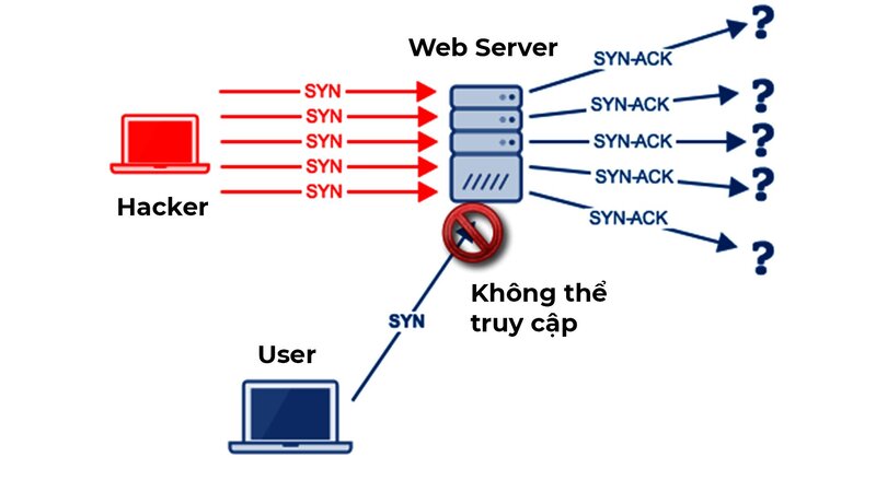 TCP SYN Flood