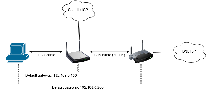 DEFAULT GATEWAY giúp kết nối các máy tính trong mạng đến internet và chuyển tiếp gói tin giữa các mạng