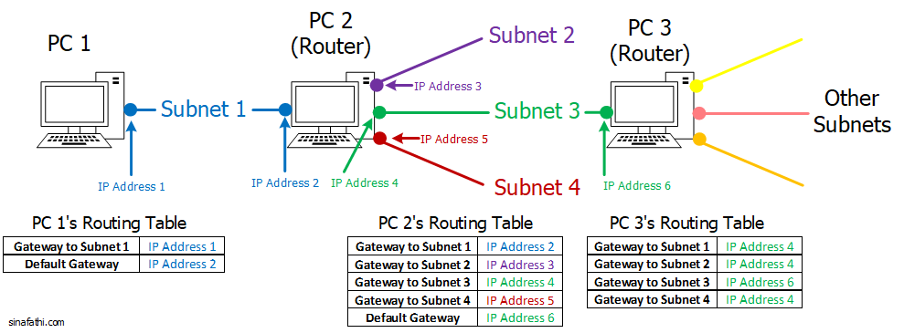 Default Gateway kết nối mạng giữa các máy tính sử dụng các địa chỉ IP khác nhau và ở trong các mạng khác nhau