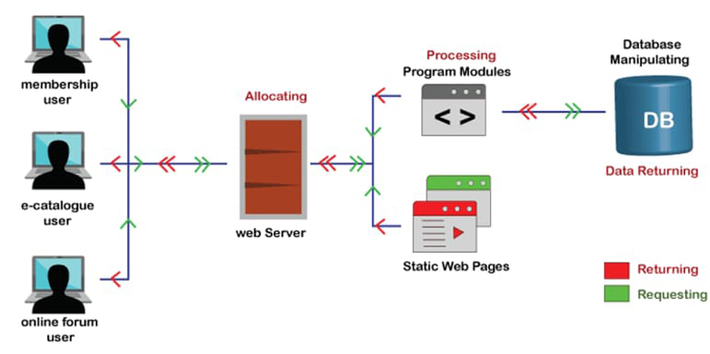 cách thức hoạt động của web app