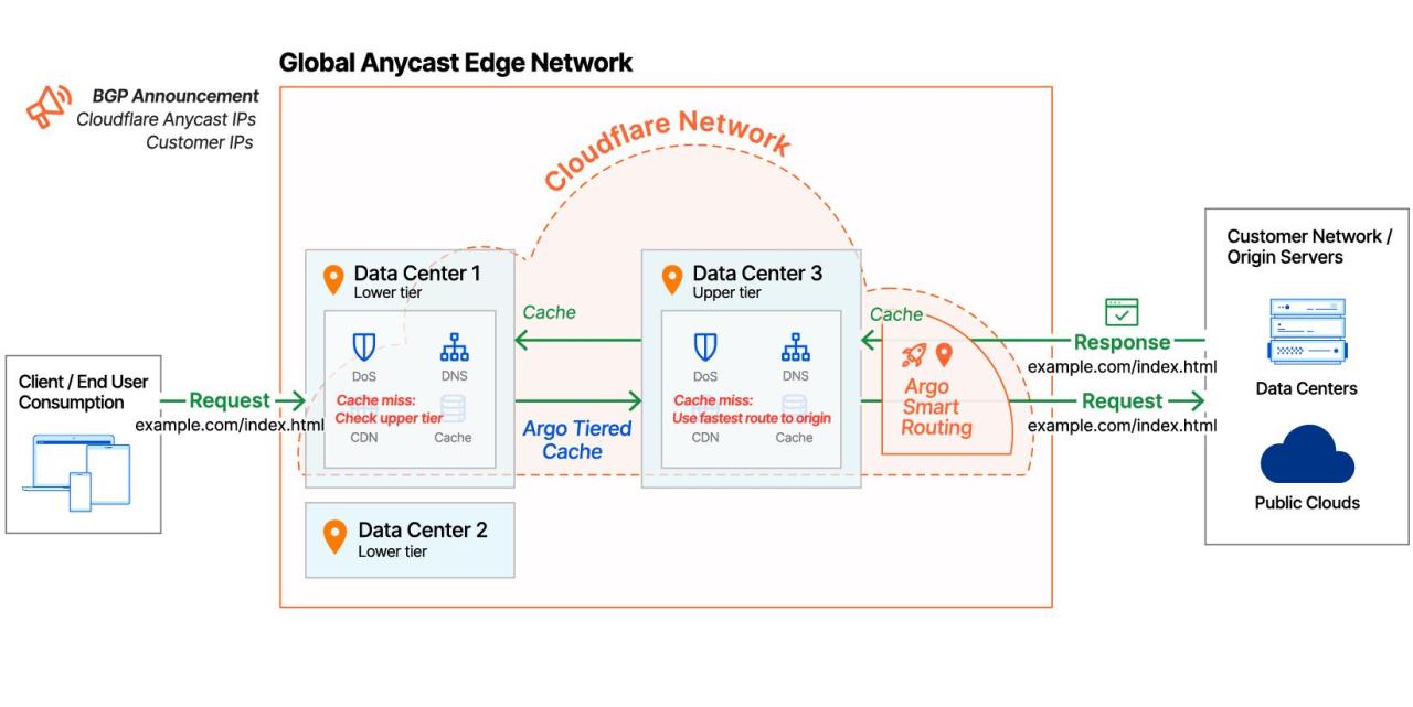 Cách hoạt động CDNs trên Cloudflare 