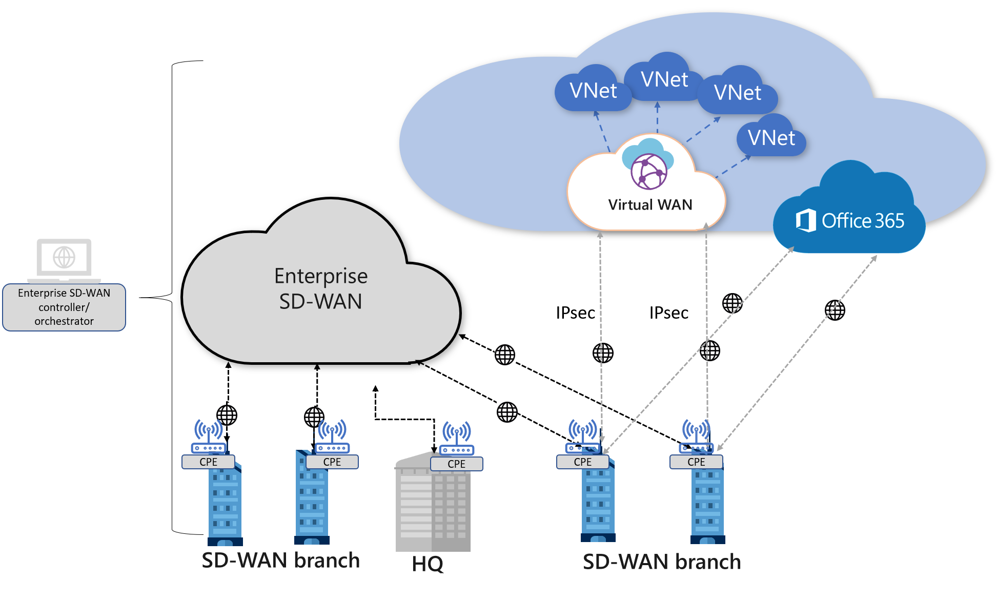 SD-WAN là giải pháp thích hợp cho các doanh nghiệp, tổ chức sử dụng nhiều dịch vụ lưu trữ trực tuyến như cloud. 