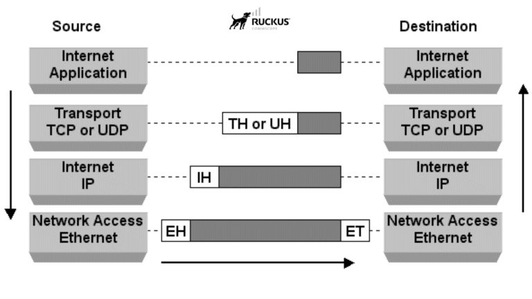 TCP/IP là gì? Nguyên lý hoạt động, chức năng và ứng dụng của TCP/IP ...
