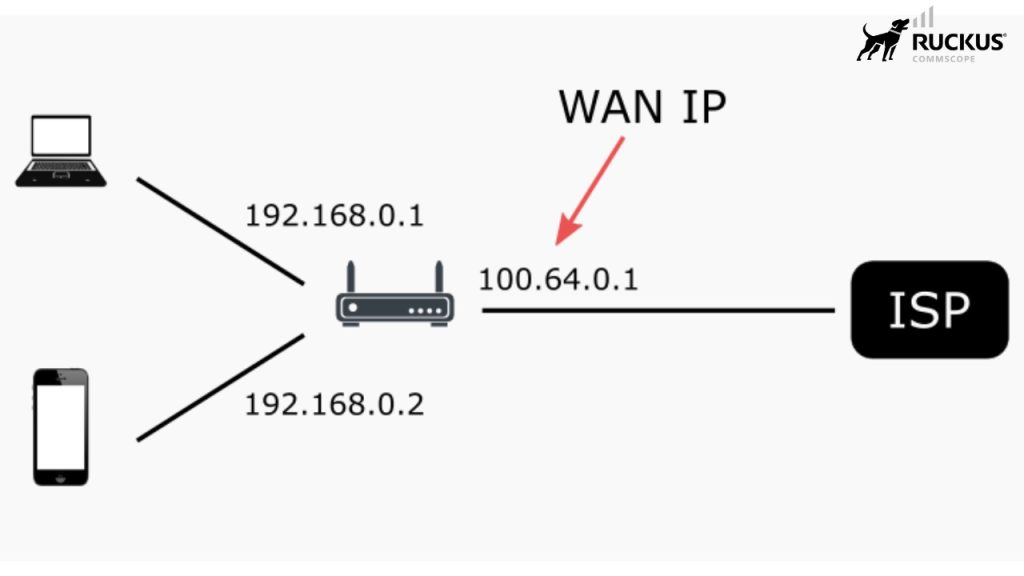 Ip Kwan IP WAN là gì? Cách xử lý xung đột địa chỉ IP với IP WAN - Ruckus ...