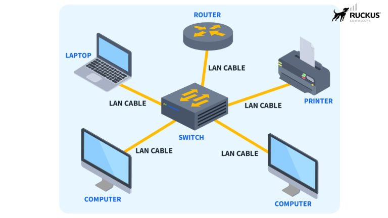Mạng LAN là gì? Công dụng và ứng dụng của mạng LAN - Ruckus Networks ...