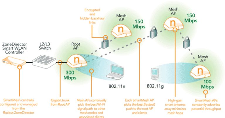 Wifi Mesh là gì? Nguyên lý hoạt động và khi nào nên dùng wifi mesh ...